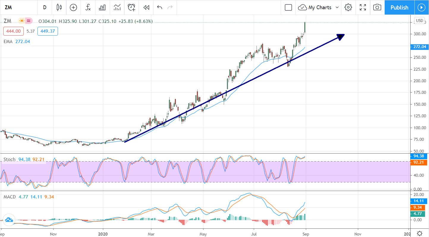 Zoom Video (NASDAQ:ZM) Up On Unprecedented Results And Guidance